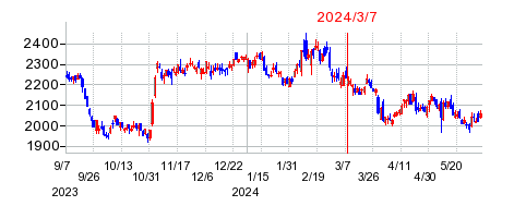 2024年3月7日 11:10前後のの株価チャート